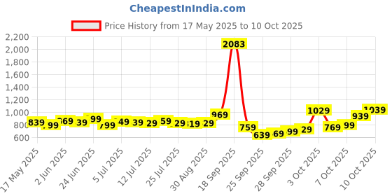 flipkart.com allen solly Analog Watch- For Men AS000010A allen solly Price History Graph from 17 May 2025 to 10 Oct 2025