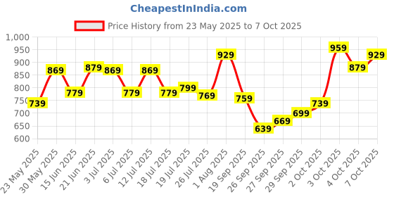 flipkart.com allen solly Analog Watch - For Men AS000010C allen solly Price History Graph from 23 May 2025 to 7 Oct 2025