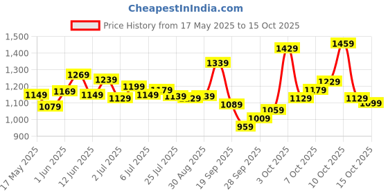 flipkart.com allen solly Analog Watch- For Men AS000010E allen solly Price History Graph from 17 May 2025 to 15 Oct 2025