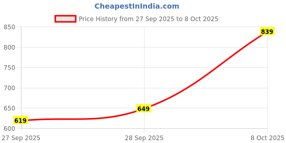 flipkart.com allen solly Analog Watch - For Men AS000010E allen solly Price History Graph from 27 Sep 2025 to 8 Oct 2025