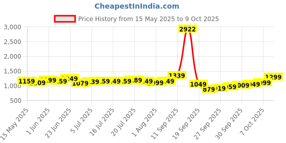 flipkart.com allen solly Analog Watch- For Men AS000010F allen solly Price History Graph from 15 May 2025 to 7 Oct 2025