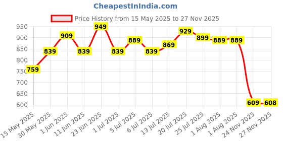 flipkart.com allen solly Analog Watch- For Men AS000010I allen solly Price History Graph from 15 May 2025 to 27 Nov 2025