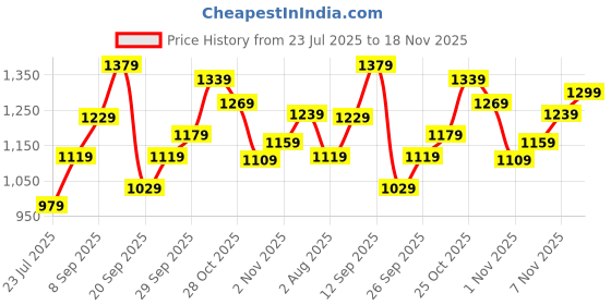 flipkart.com allen solly Analog Watch - For Men AS000010J allen solly Price History Graph from 23 Jul 2025 to 18 Nov 2025