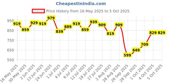 flipkart.com allen solly Analog Watch- For Men AS000011C allen solly Price History Graph from 16 May 2025 to 4 Oct 2025