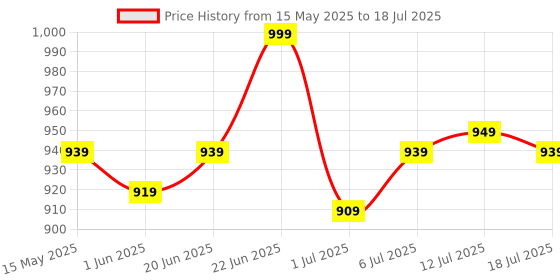 flipkart.com allen solly Analog Watch- For Men AS000011D allen solly Price History Graph from 15 May 2025 to 18 Jul 2025