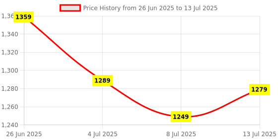 flipkart.com allen solly Analog Watch- For Men AS000021A allen solly Price History Graph from 26 Jun 2025 to 13 Jul 2025