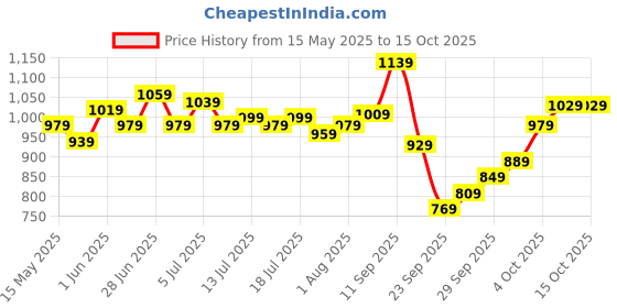 flipkart.com allen solly Analog Watch- For Men AS000021E allen solly Price History Graph from 15 May 2025 to 14 Oct 2025