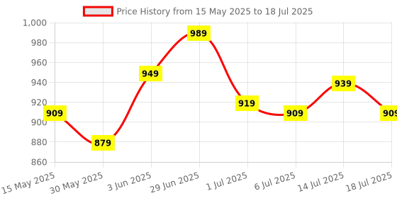flipkart.com allen solly Analog Watch- For Men AS000021F allen solly Price History Graph from 15 May 2025 to 14 Jul 2025