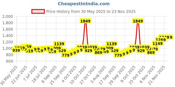 flipkart.com allen solly Analog Watch- For Men AS000021G allen solly Price History Graph from 30 May 2025 to 21 Nov 2025