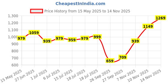 flipkart.com allen solly Analog Watch- For Men AS000021H allen solly Price History Graph from 15 May 2025 to 14 Nov 2025
