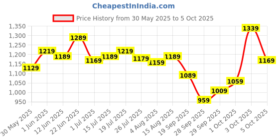 flipkart.com allen solly Analog Watch - For Men AS000022A allen solly Price History Graph from 30 May 2025 to 5 Oct 2025