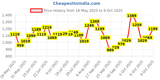 flipkart.com allen solly Analog Watch- For Men AS000022B allen solly Price History Graph from 18 May 2025 to 8 Oct 2025
