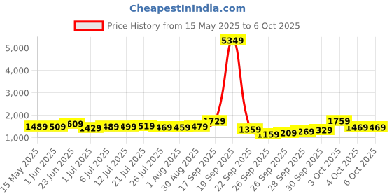 flipkart.com allen solly Analog Watch- For Men AS000022C allen solly Price History Graph from 15 May 2025 to 4 Oct 2025