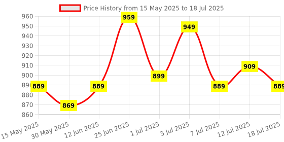flipkart.com allen solly Analog Watch- For Men AS000023A allen solly Price History Graph from 15 May 2025 to 18 Jul 2025