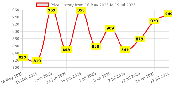 flipkart.com allen solly Analog Watch- For Men AS000023C allen solly Price History Graph from 16 May 2025 to 12 Jul 2025
