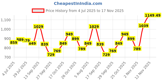flipkart.com allen solly Analog Watch- For Men AS000023D allen solly Price History Graph from 4 Jul 2025 to 17 Nov 2025