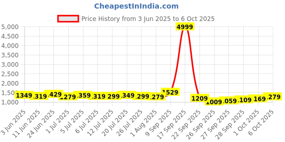 flipkart.com allen solly Analog Watch- For Men AS000024B allen solly Price History Graph from 3 Jun 2025 to 6 Oct 2025