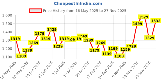 flipkart.com allen solly Analog Watch- For Men AS000024C allen solly Price History Graph from 16 May 2025 to 27 Nov 2025