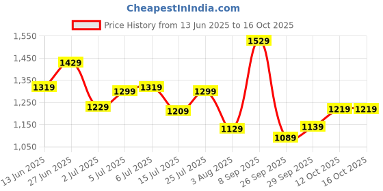 flipkart.com allen solly Analog Watch - For Men AS000024D allen solly Price History Graph from 13 Jun 2025 to 15 Oct 2025
