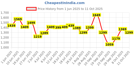 flipkart.com allen solly Analog Watch - For Men AS000025A allen solly Price History Graph from 1 Jun 2025 to 11 Oct 2025