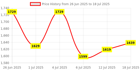 flipkart.com allen solly Analog Watch - For Men AS000025C allen solly Price History Graph from 26 Jun 2025 to 12 Jul 2025