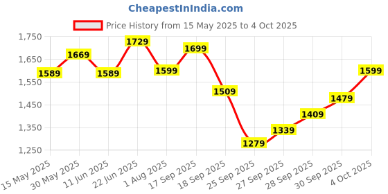 flipkart.com allen solly Analog Watch- For Men AS000025D allen solly Price History Graph from 15 May 2025 to 4 Oct 2025