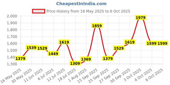 flipkart.com allen solly Analog Watch- For Men AS000025E allen solly Price History Graph from 16 May 2025 to 4 Oct 2025