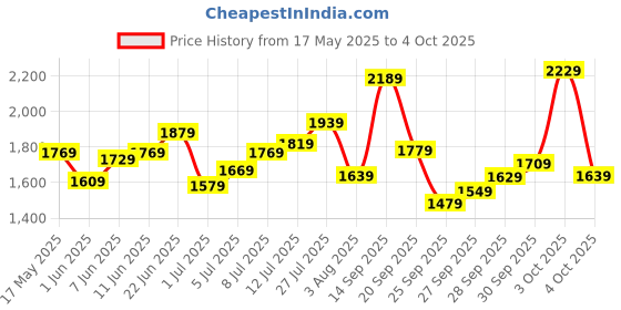 flipkart.com allen solly Analog Watch- For Men AS000025F allen solly Price History Graph from 17 May 2025 to 4 Oct 2025