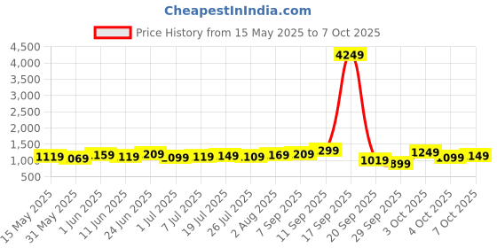 flipkart.com allen solly Analog Watch- For Men AS000026A allen solly Price History Graph from 15 May 2025 to 7 Oct 2025