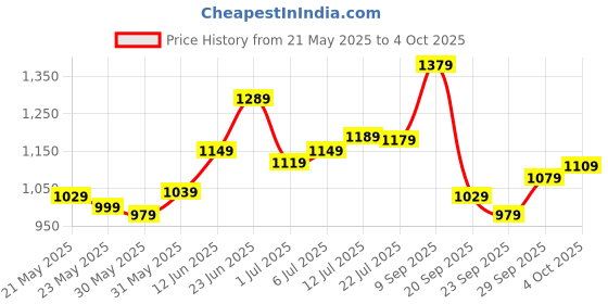 flipkart.com allen solly Analog Watch- For Men AS000040C allen solly Price History Graph from 21 May 2025 to 4 Oct 2025