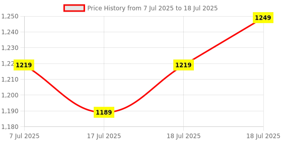 flipkart.com allen solly Analog Watch - For Men AS000040D allen solly Price History Graph from 7 Jul 2025 to 18 Jul 2025