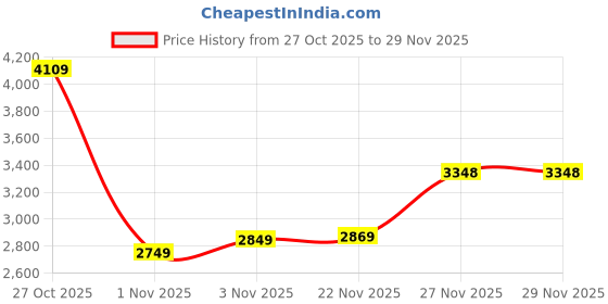 flipkart.com allen solly Analog Watch - For Men AS000072B allen solly Price History Graph from 27 Oct 2025 to 27 Nov 2025