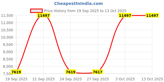 flipkart.com a/x armani exchange Analog Watch - For Men AX1513 a/x armani exchange Price History Graph from 19 Sep 2025 to 13 Oct 2025