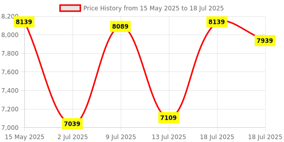 flipkart.com a/x armani exchange Analog Watch- For Men AX1742 a/x armani exchange Price History Graph from 15 May 2025 to 13 Jul 2025