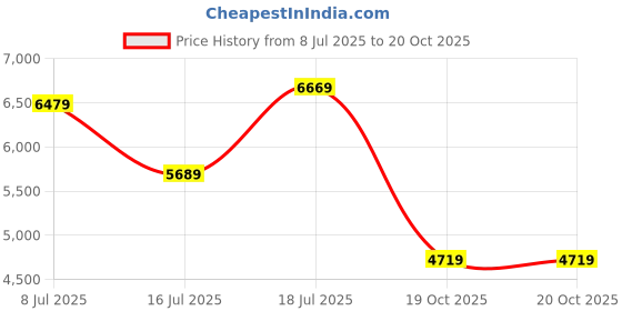 flipkart.com a/x armani exchange Analog Watch - For Men AX1872 a/x armani exchange Price History Graph from 8 Jul 2025 to 19 Oct 2025