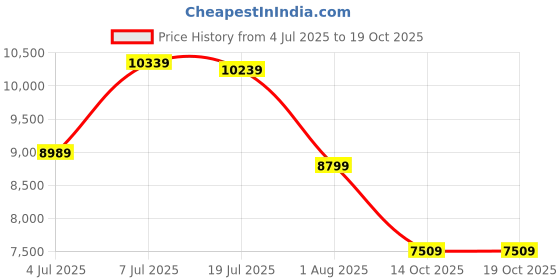 flipkart.com a/x armani exchange Analog Watch - For Men AX1950 a/x armani exchange Price History Graph from 4 Jul 2025 to 19 Oct 2025
