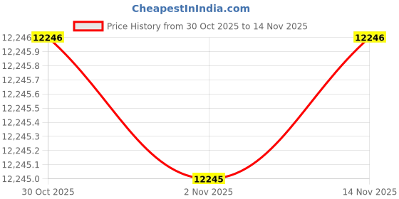 flipkart.com a/x armani exchange Analog Watch - For Men AX1962 a/x armani exchange Price History Graph from 30 Oct 2025 to 14 Nov 2025