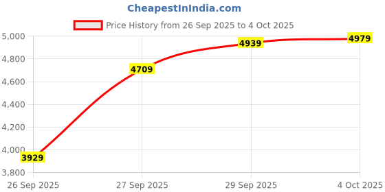 flipkart.com a/x armani exchange Analog Watch - For Men AX2872 a/x armani exchange Price History Graph from 26 Sep 2025 to 4 Oct 2025