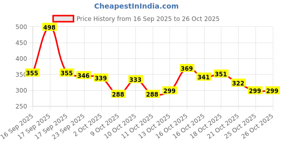 flipkart.com elvoure Analog Watch - For Men Black Arabic dial watch elvoure Price History Graph from 16 Sep 2025 to 26 Oct 2025