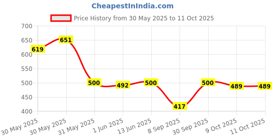 flipkart.com house of common Analog Watch- For Men Chronograph With Genuine Leather house of common Price History Graph from 30 May 2025 to 11 Oct 2025