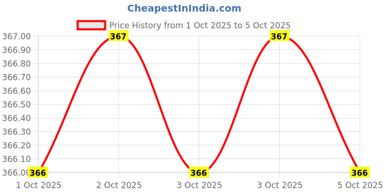 flipkart.com crestello Analog Watch - For Men CR-G032SLC-BLACK crestello Price History Graph from 1 Oct 2025 to 3 Oct 2025