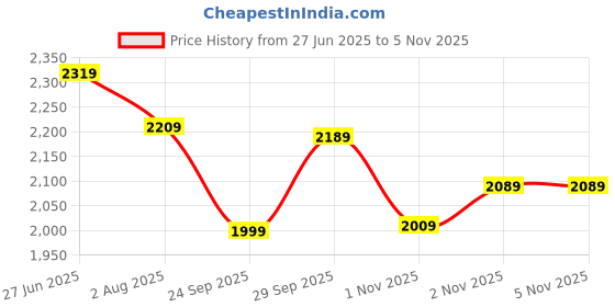 flipkart.com daniel klein Analog Watch - For Men DK11125-1 daniel klein Price History Graph from 27 Jun 2025 to 4 Nov 2025