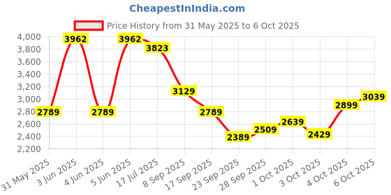 flipkart.com french connection Analog Watch - For Men FCP41SM french connection Price History Graph from 31 May 2025 to 6 Oct 2025