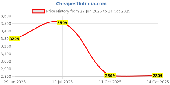 flipkart.com french connection Analog Watch - For Men FCP41TM french connection Price History Graph from 29 Jun 2025 to 14 Oct 2025