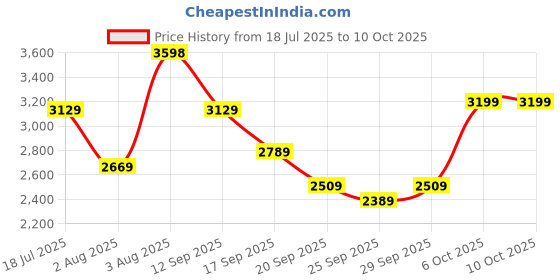 flipkart.com french connection Analog Watch - For Men FCP41UM french connection Price History Graph from 18 Jul 2025 to 6 Oct 2025