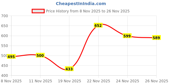 flipkart.com franktime Analog Watch - For Men FT-0031 SB franktime Price History Graph from 8 Nov 2025 to 26 Nov 2025