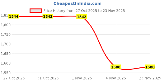 flipkart.com fastrack Analog Watch - For Men FV30035QM01W fastrack Price History Graph from 27 Oct 2025 to 23 Nov 2025