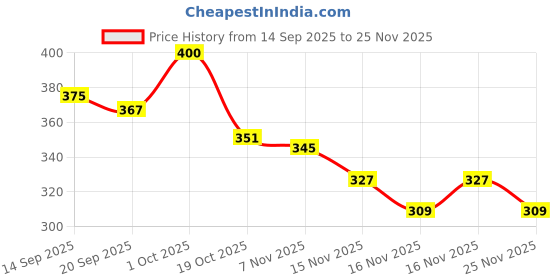 flipkart.com gooodtime Analog Watch - For Men GFW-ARB 145 ARBIC 0009 analog gooodtime Price History Graph from 14 Sep 2025 to 25 Nov 2025