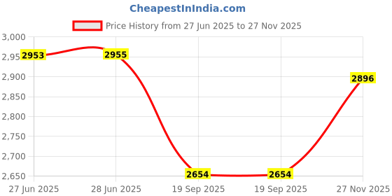 flipkart.com royalex Analog Watch - For Men Gold Watch With Green Dial N Roman Numbers With Gold Mesh Chain And Golden Case. royalex Price History Graph from 27 Jun 2025 to 27 Nov 2025