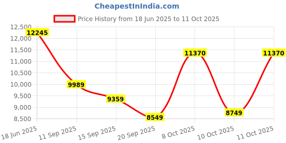 flipkart.com guess Analog Watch - For Men GW0334G2 guess Price History Graph from 18 Jun 2025 to 11 Oct 2025